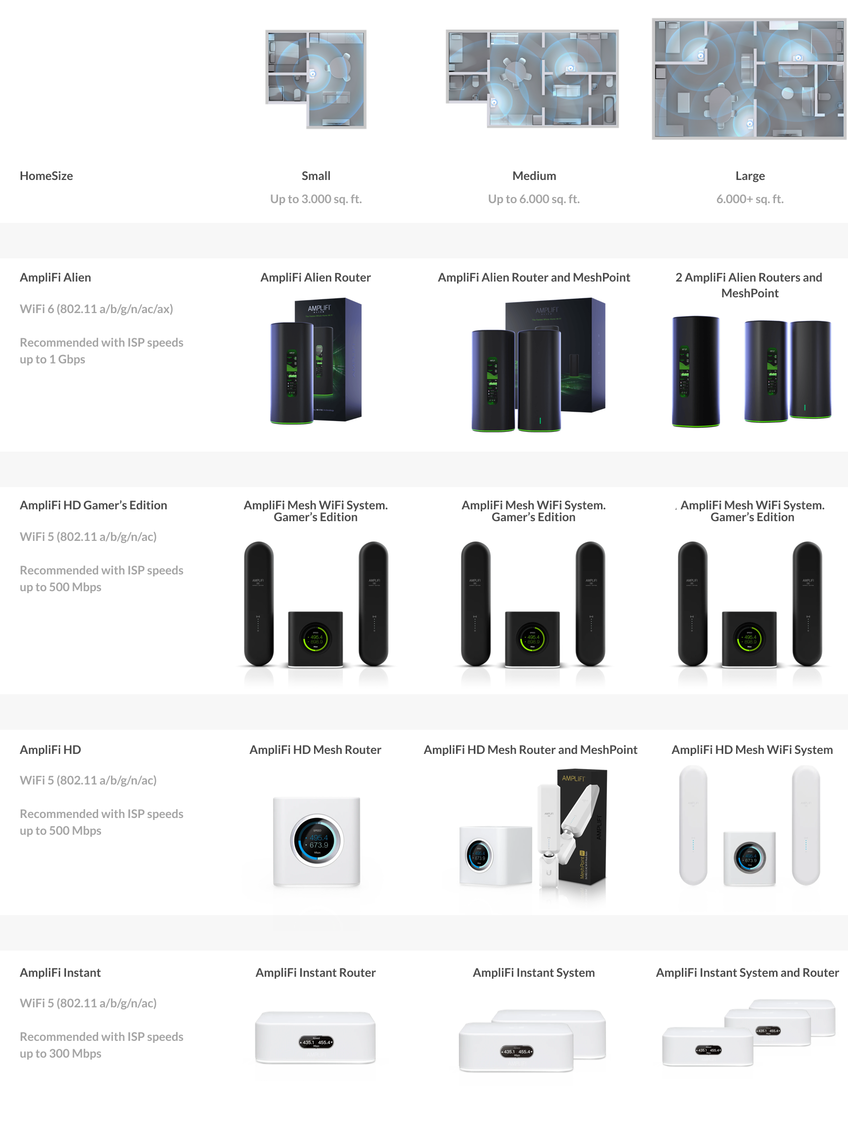 https://help.amplifi.com/hc/article_attachments/4411530186263/Coverage_table.png